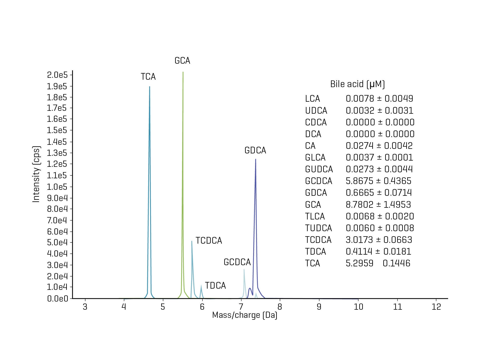 ZenoTOF 7600+ システム